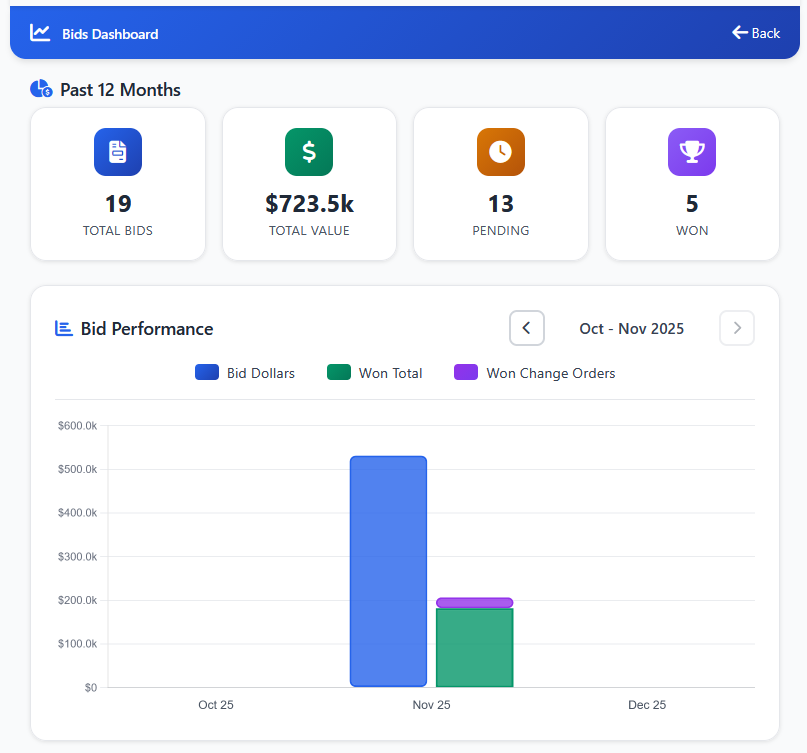 BidHero Bids Analytics Dashboard
