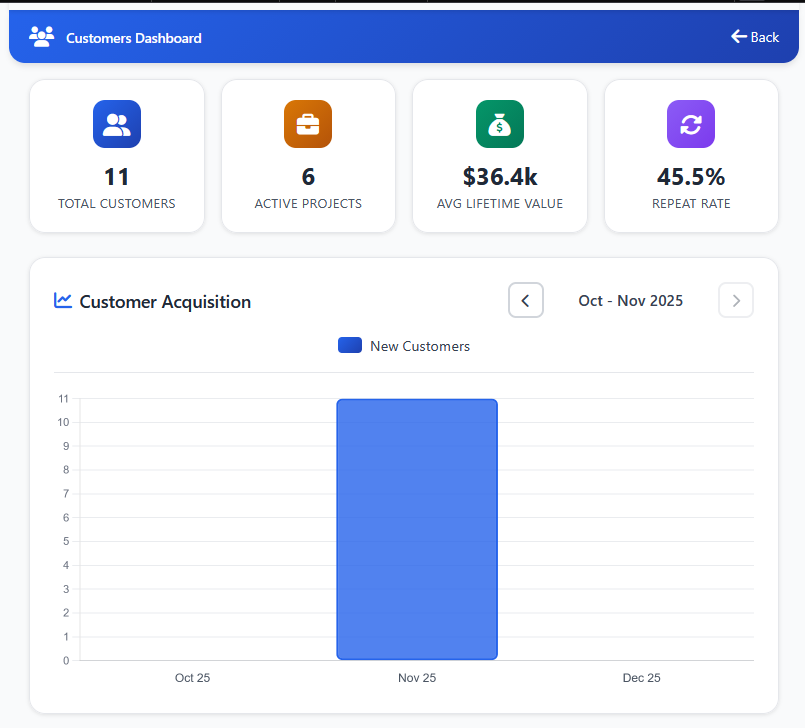 BidHero Customers Analytics Dashboard